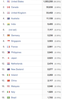 Google Analytics: Top 18 countries accessing HeadlineSurfer.com / Headline Surfer®