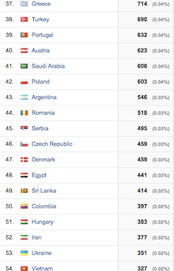 Google Analytics:b Top countries accessing HeadlineSurfer.com / Headline Surfer®