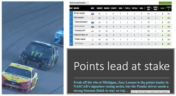 NASCAR points leaders / Headline Surfer Infographic