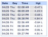 Volusia County tide report for Thursday. April 25 at Daytona / Headline Surfer