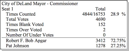Bob Apgar wins re-election as DeLand mayor over Pat Johgnson by a wide margin in 2014 / Headline Surfer®