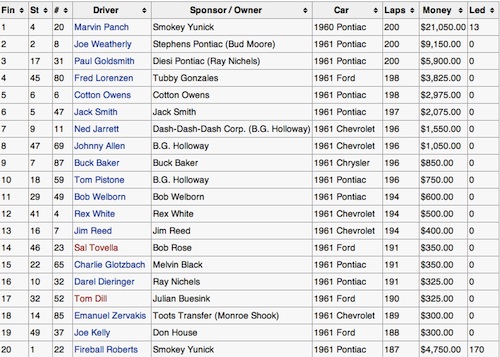 Top 20 finishers in the 1961 Daytona 500 won by Marvin Panch / HeadlineSurfer.com