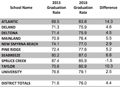 Here are the individual high school grad rates for Volusia County, FL / Headline Surfer