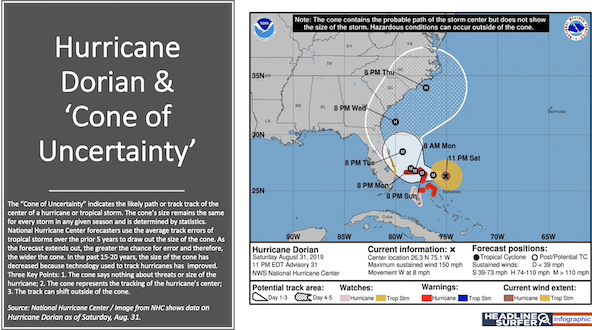 Hurricane Dorian Cone Explainer / Headline Surfer Infographic