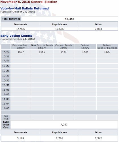 Volusia County Early Voting Totals on Day 1 / Headline Surfer