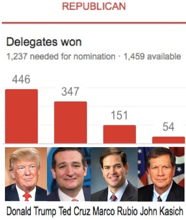 Trump leads in GOP delegate count / Headline Surfer®