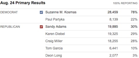 2010 Congressional primary saw Sandy Adams & Susanne Kosmas win / Headline Surfer®