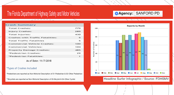 Sanford, FL crasdh data for 2018 / Headliner Surfer