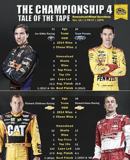 NASCAR Sprint Cup tale of the tape / Headline Surfer®