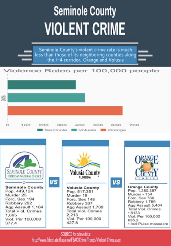 Violent Crime less in Seminole County than in Orange & Volusia counties / Headline Surfer
