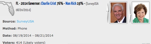 Charlie Crist leads Nan Rich in polls on eve of Florida Dem primary / Headline Surfer®
