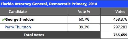 Florida Attorney General Democratic primary results / Headline Surfer®