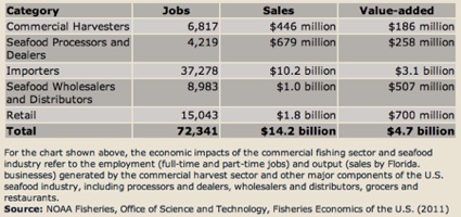 Florida fish & game activities generate $31.9 billion and 72,000-plus jobs / Headline Surfer®