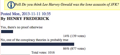 Internet newspaper poll favors JFK conspiracy theory / Headline Surfer®