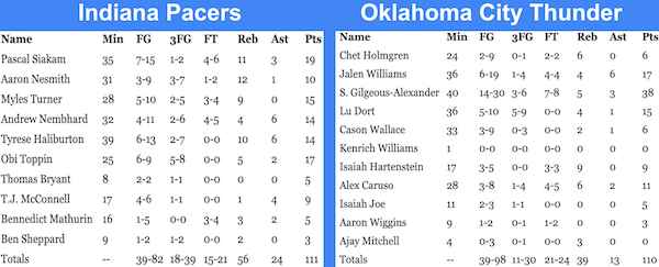 NBA Finals Game 1 Box Scores / Headline Surfer