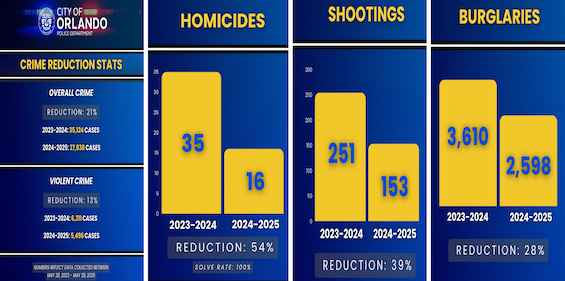 Orlando violent crime is down / Headline Surfer