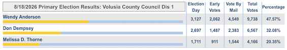 VCC seat 1 Primary results / Headline Surfer